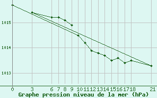 Courbe de la pression atmosphrique pour Ordu