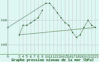 Courbe de la pression atmosphrique pour Capo Bellavista