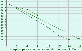 Courbe de la pression atmosphrique pour Izium