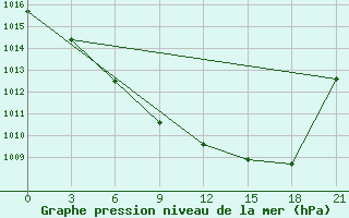 Courbe de la pression atmosphrique pour Perm