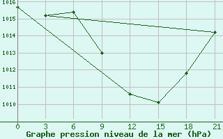 Courbe de la pression atmosphrique pour Konitsa