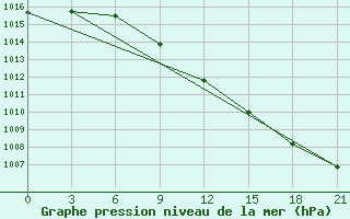 Courbe de la pression atmosphrique pour Orsa