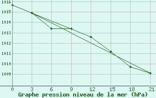 Courbe de la pression atmosphrique pour Dalatangi