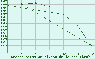 Courbe de la pression atmosphrique pour Raznavolok