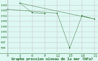 Courbe de la pression atmosphrique pour Vokhma