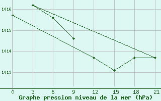 Courbe de la pression atmosphrique pour Senkursk