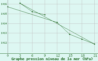 Courbe de la pression atmosphrique pour Vinnicy