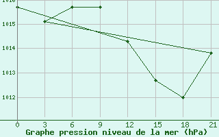 Courbe de la pression atmosphrique pour Tataouine