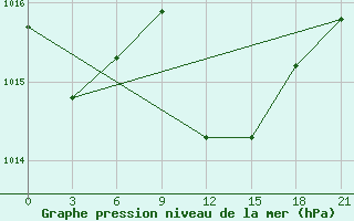 Courbe de la pression atmosphrique pour Pyrgela