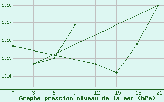 Courbe de la pression atmosphrique pour Tataouine