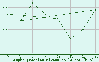 Courbe de la pression atmosphrique pour Sluck