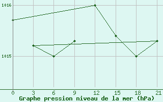 Courbe de la pression atmosphrique pour Lodejnoe Pole