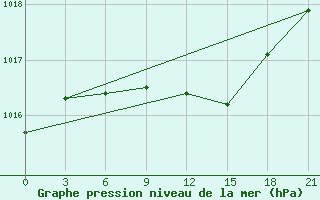 Courbe de la pression atmosphrique pour Pochinok