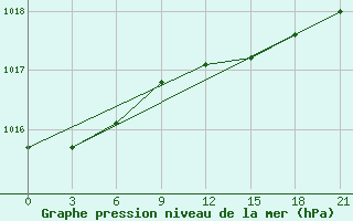 Courbe de la pression atmosphrique pour Dalatangi