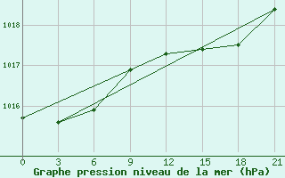 Courbe de la pression atmosphrique pour Kolka