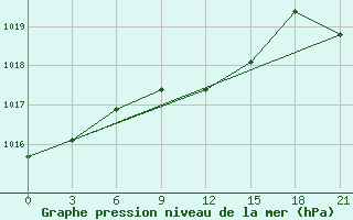 Courbe de la pression atmosphrique pour Celno-Versiny