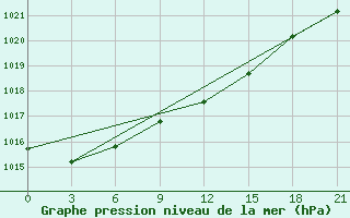 Courbe de la pression atmosphrique pour Zukovka