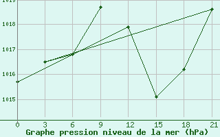 Courbe de la pression atmosphrique pour Kebili