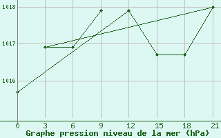 Courbe de la pression atmosphrique pour Zuara