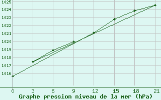 Courbe de la pression atmosphrique pour Fort Vermilion