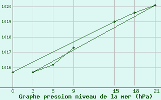 Courbe de la pression atmosphrique pour Vorkuta