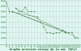 Courbe de la pression atmosphrique pour Bandirma