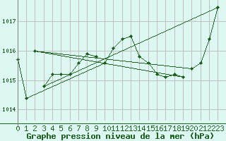 Courbe de la pression atmosphrique pour Gourdon (46)