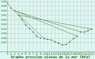 Courbe de la pression atmosphrique pour Orschwiller (67)