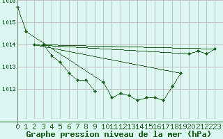 Courbe de la pression atmosphrique pour Horsens/Bygholm