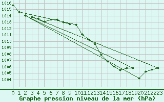 Courbe de la pression atmosphrique pour Cuprija