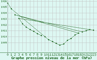 Courbe de la pression atmosphrique pour Manston (UK)