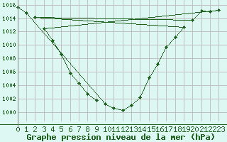 Courbe de la pression atmosphrique pour Kleine-Brogel (Be)