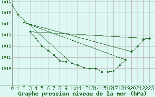 Courbe de la pression atmosphrique pour Chivres (Be)