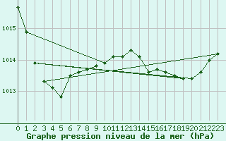 Courbe de la pression atmosphrique pour Marseille - Saint-Loup (13)