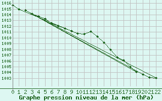 Courbe de la pression atmosphrique pour Aikawa