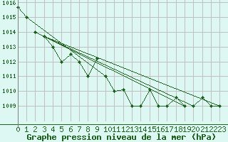 Courbe de la pression atmosphrique pour Pratica Di Mare