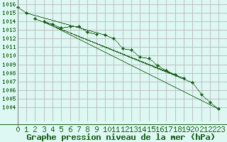 Courbe de la pression atmosphrique pour Melle (Be)