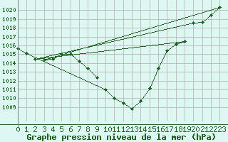 Courbe de la pression atmosphrique pour Oberriet / Kriessern