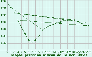 Courbe de la pression atmosphrique pour Skagen