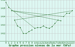 Courbe de la pression atmosphrique pour Sorcy-Bauthmont (08)