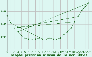 Courbe de la pression atmosphrique pour Aberdaron