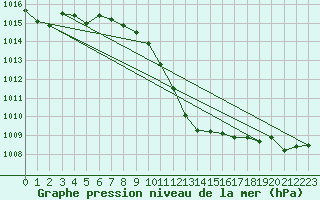 Courbe de la pression atmosphrique pour Weihenstephan