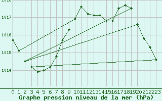 Courbe de la pression atmosphrique pour Manston (UK)