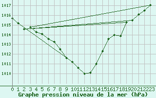 Courbe de la pression atmosphrique pour Artern