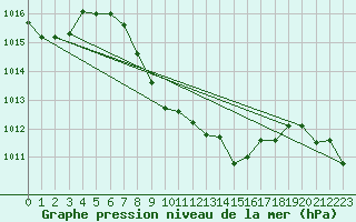 Courbe de la pression atmosphrique pour Elsenborn (Be)
