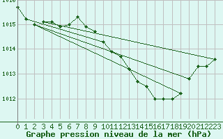 Courbe de la pression atmosphrique pour Gerona (Esp)