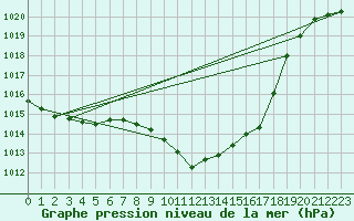 Courbe de la pression atmosphrique pour Buchs / Aarau