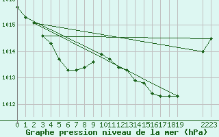 Courbe de la pression atmosphrique pour Saint-Haon (43)