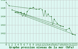 Courbe de la pression atmosphrique pour Culdrose