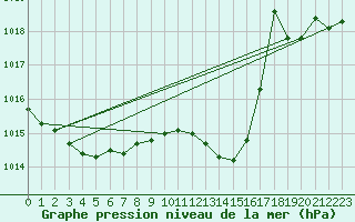 Courbe de la pression atmosphrique pour Grasque (13)